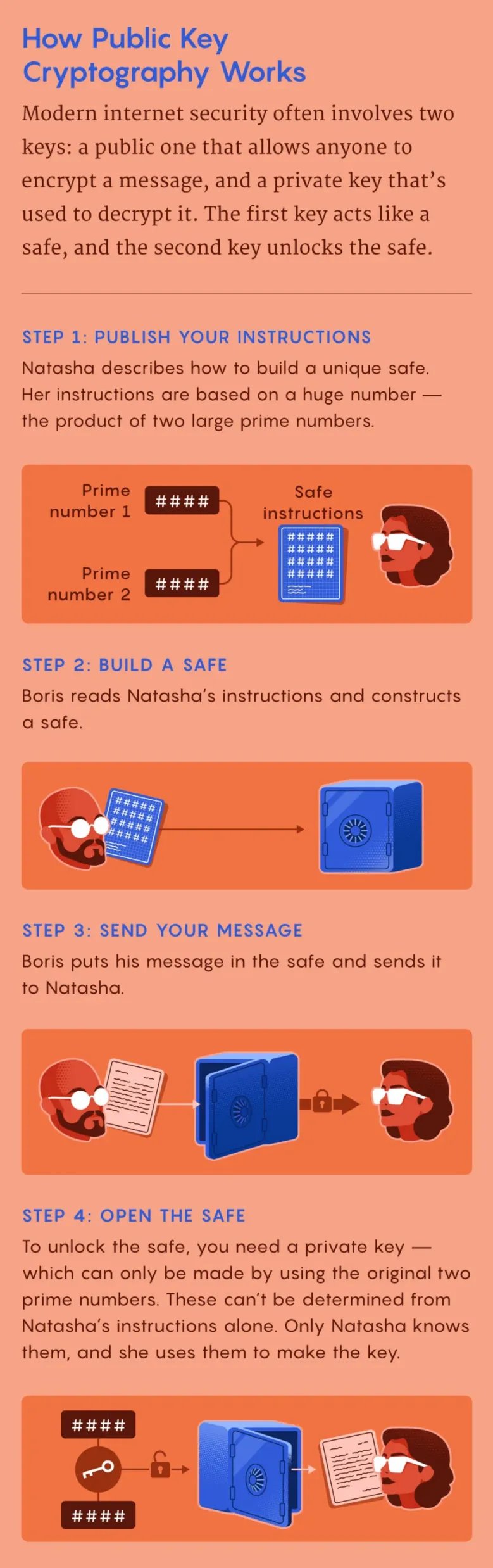 an infographc showing how public key cryptography work